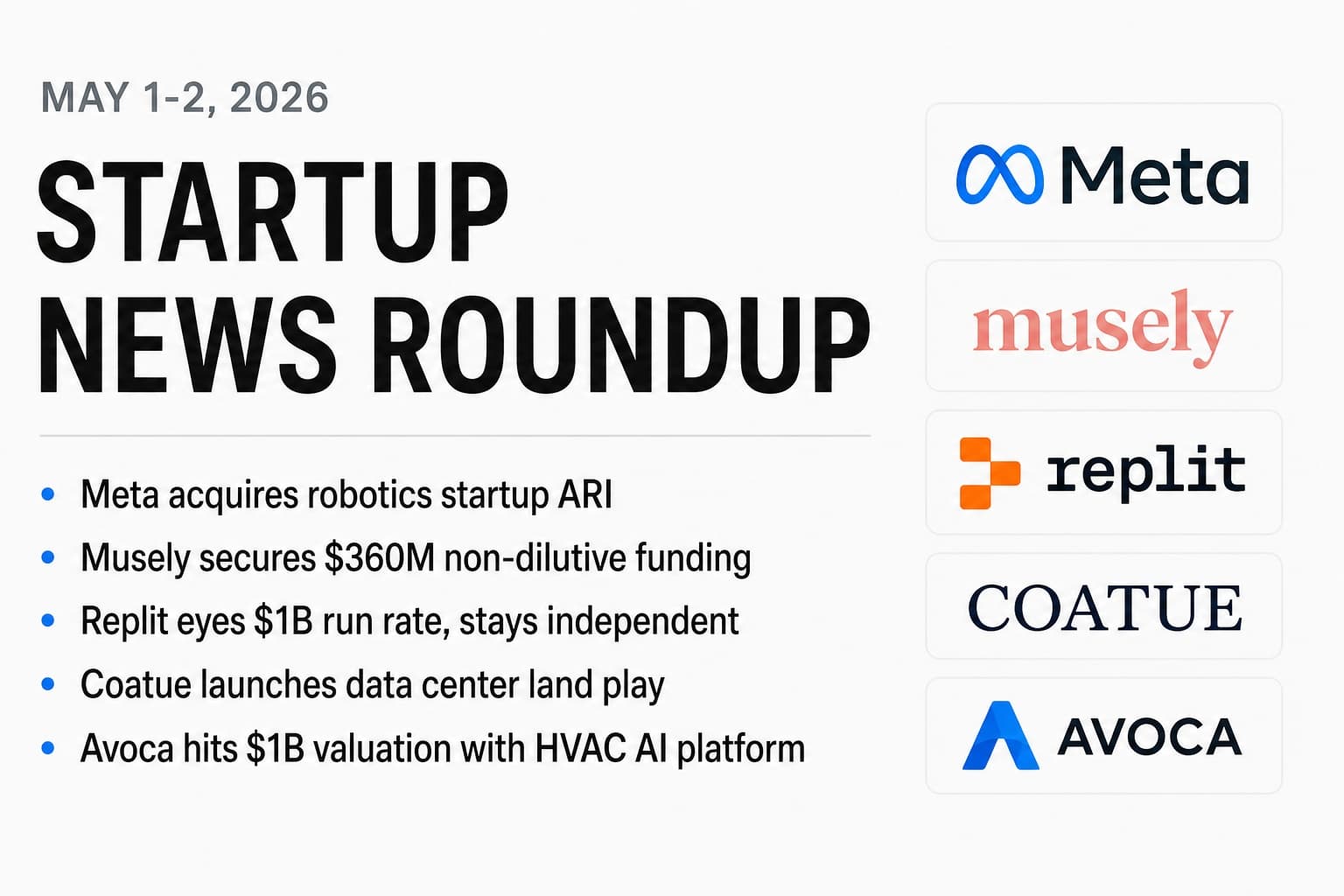 Startup News Roundup May 1-2 2026: AI Funding Frenzy, Robotics Acquisitions, Non-Dilutive Deals & Blue-Collar AI Breakthroughs